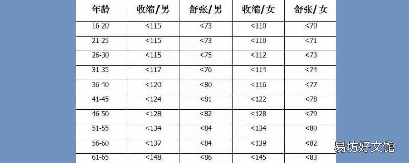体重和血压对照表