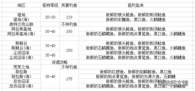 魔兽世界怀旧服四种鱼钓鱼攻略 萨瑟里斯虎鱼在哪里钓