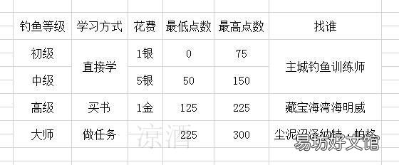 魔兽世界怀旧服四种鱼钓鱼攻略 萨瑟里斯虎鱼在哪里钓