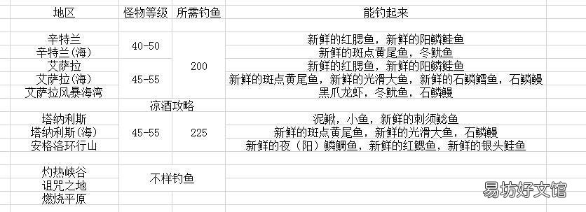 魔兽世界怀旧服四种鱼钓鱼攻略 萨瑟里斯虎鱼在哪里钓
