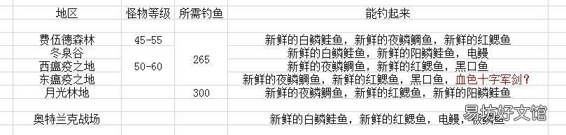 魔兽世界怀旧服四种鱼钓鱼攻略 萨瑟里斯虎鱼在哪里钓