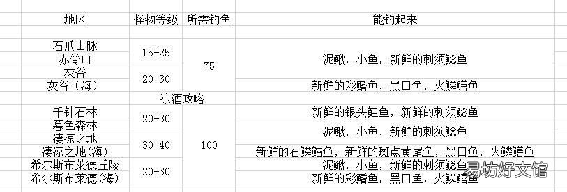 魔兽世界怀旧服四种鱼钓鱼攻略 萨瑟里斯虎鱼在哪里钓