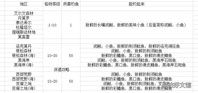 魔兽世界怀旧服四种鱼钓鱼攻略 萨瑟里斯虎鱼在哪里钓