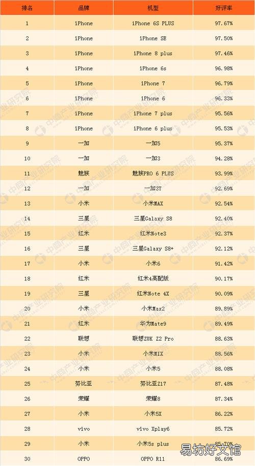 好评手机排行榜前十名:华为mate20pro仅排第三,第一是它?