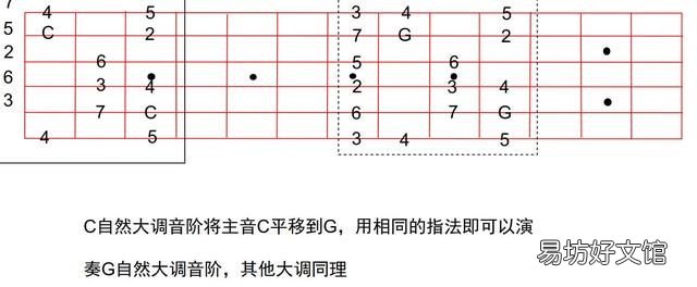 吉他如何从c调推出g调,初学吉他练c调还是g调