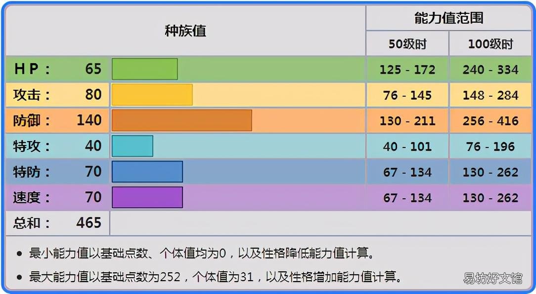 宝可梦大探险盔甲鸟技能进化 盔甲鸟性格配招特性