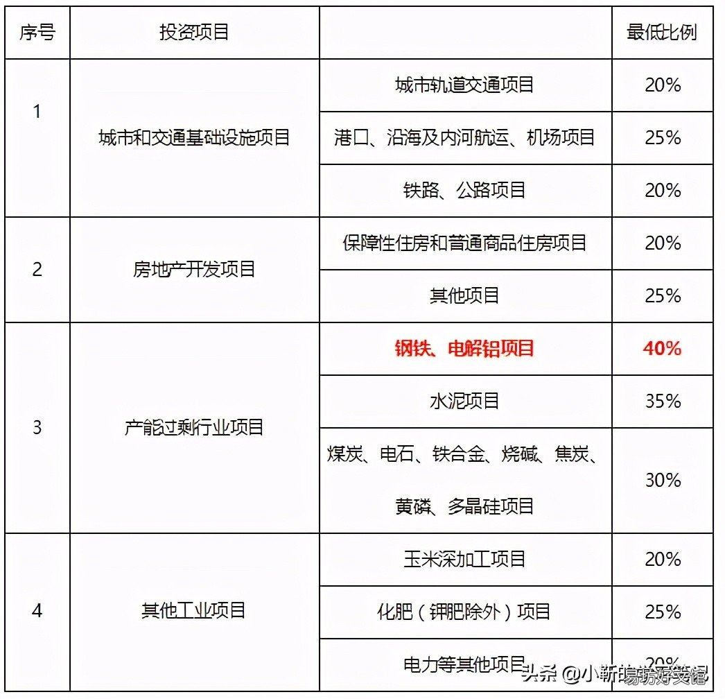 必考点 资本金比例