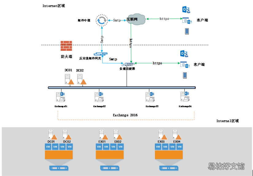 windows域环境和exchange邮件系统升级全记录 exchange邮箱注册