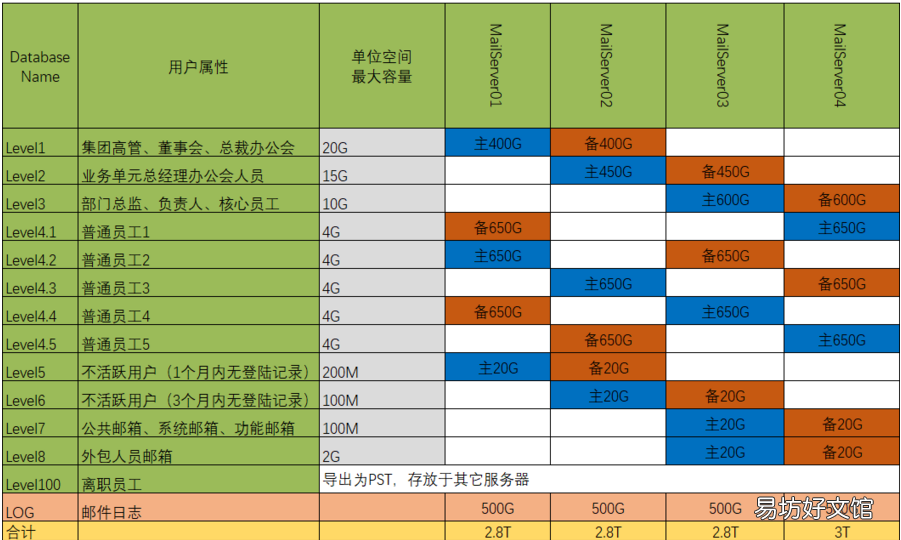 windows域环境和exchange邮件系统升级全记录 exchange邮箱注册