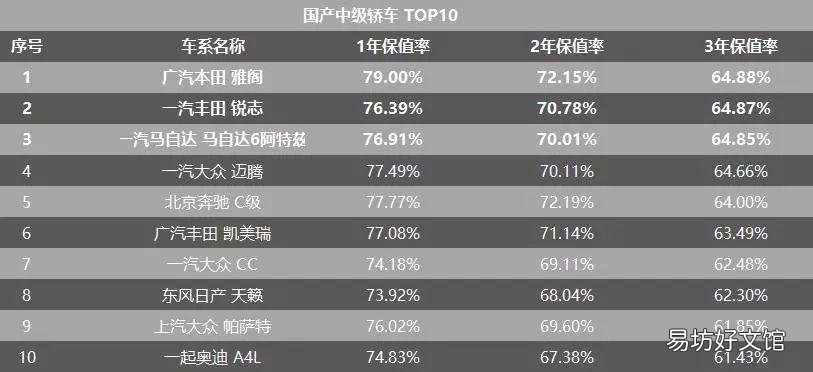 保值率最高的车排行榜,第一名竟然是它?你猜对了吗?