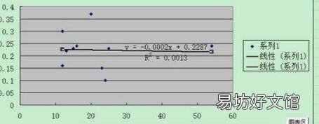 excel拟合曲线并输出公式