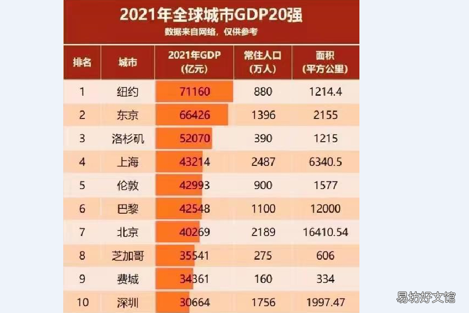 全球城市GDP十强名单 世界城市gdp排名