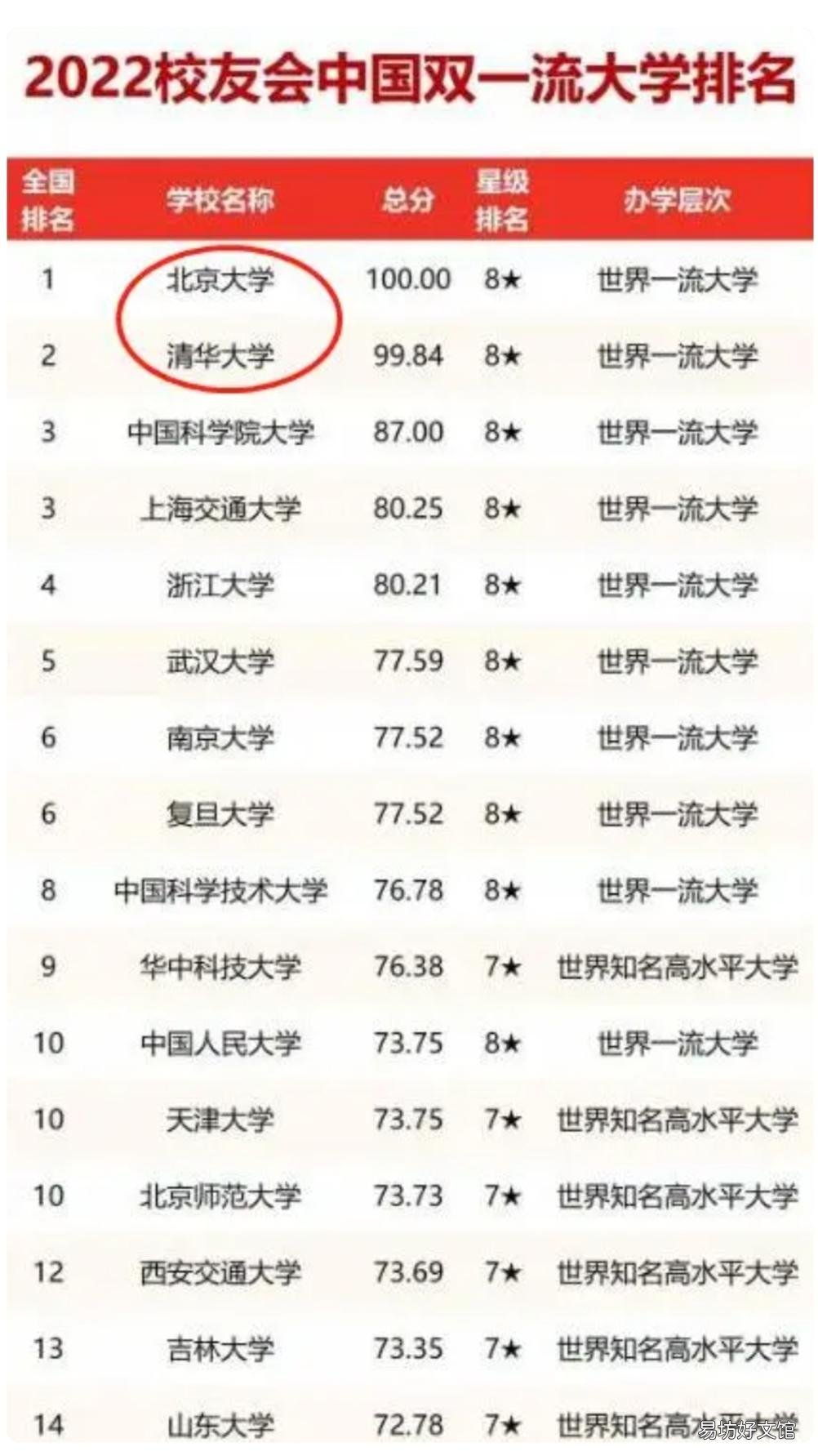 2022年全国大学前30名单公布 中国最好的大学排名