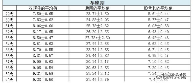 怀孕早中晚期 二胎指标