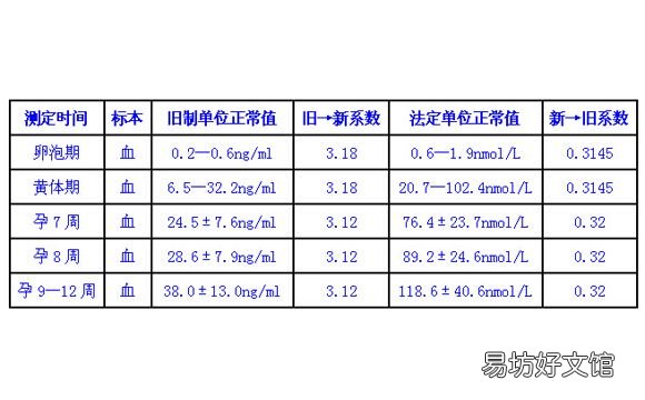 怀孕早中晚期 二胎指标