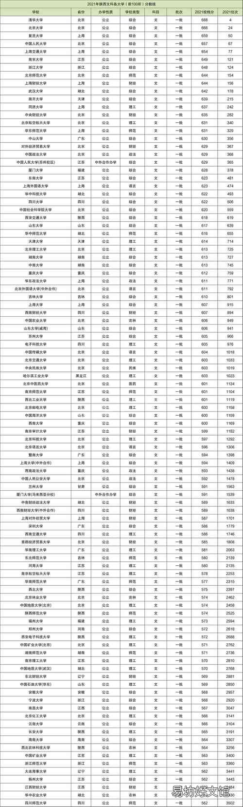 2020年文科大学排名及分数线