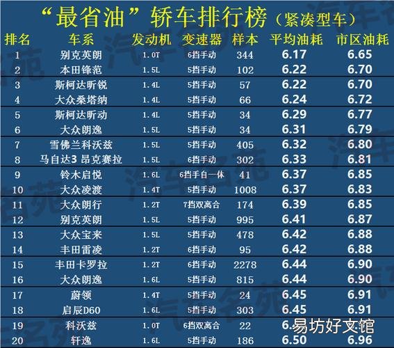 比较省油的车排名,第一名你绝对想不到!