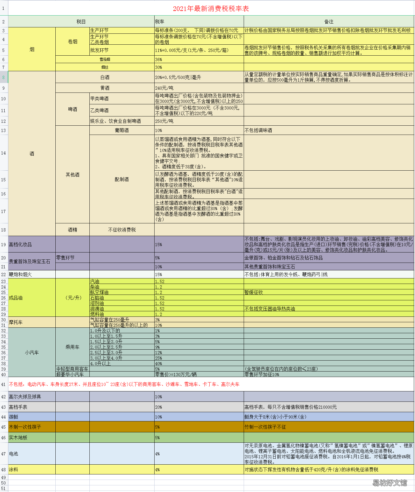 2021年最新最全税种税率大全 新车船税税目税额表