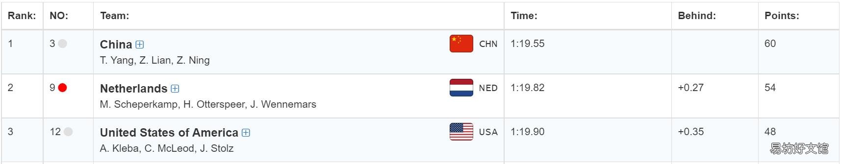 速度滑冰世界杯中国队再夺一金