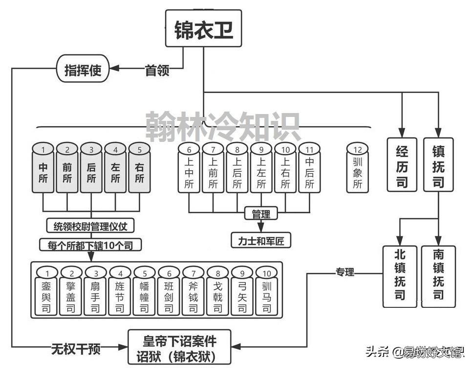 锦衣卫的官职等级