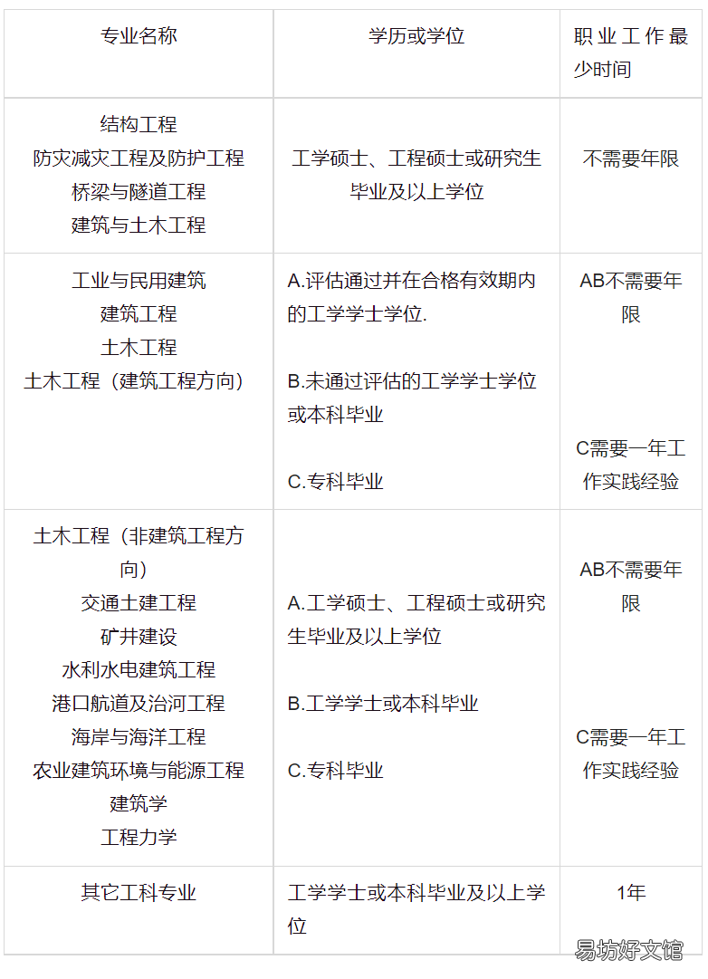 一级注册结构工程师资格考试 一级注册结构师