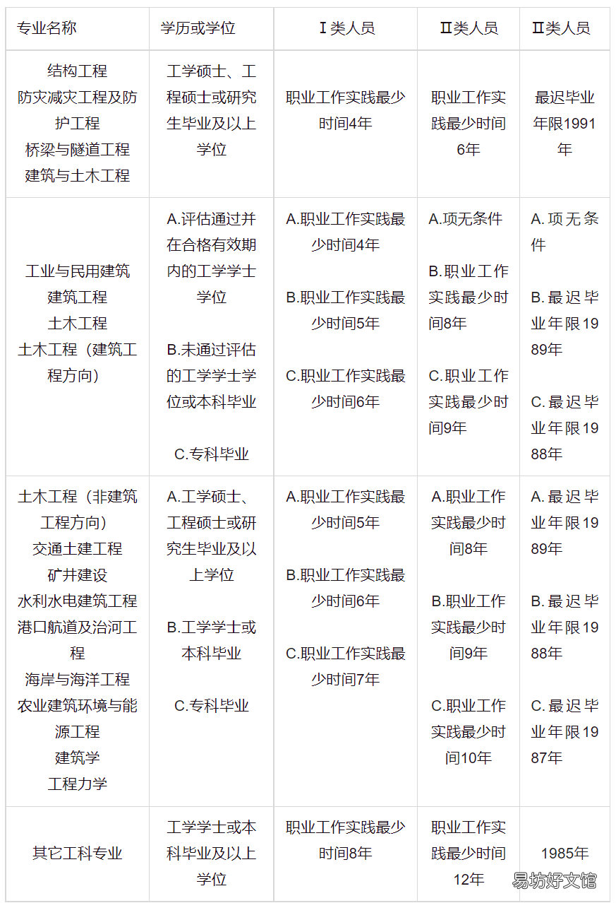 一级注册结构工程师资格考试 一级注册结构师