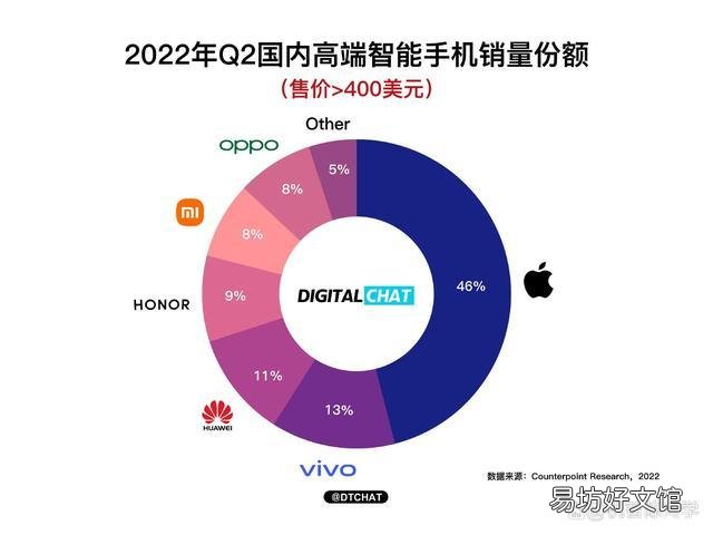 2022国产手机排行榜前十名:第一名你绝对想不到!