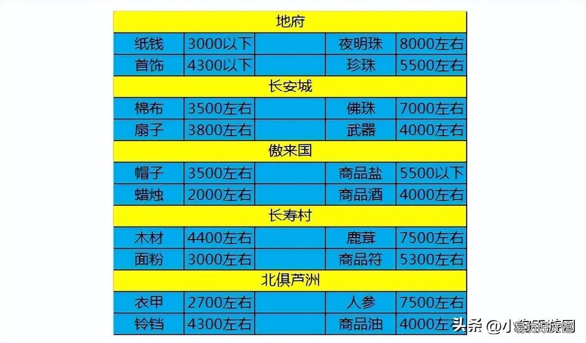 梦幻跑商及新路线图详细表 梦幻跑商价格表2022