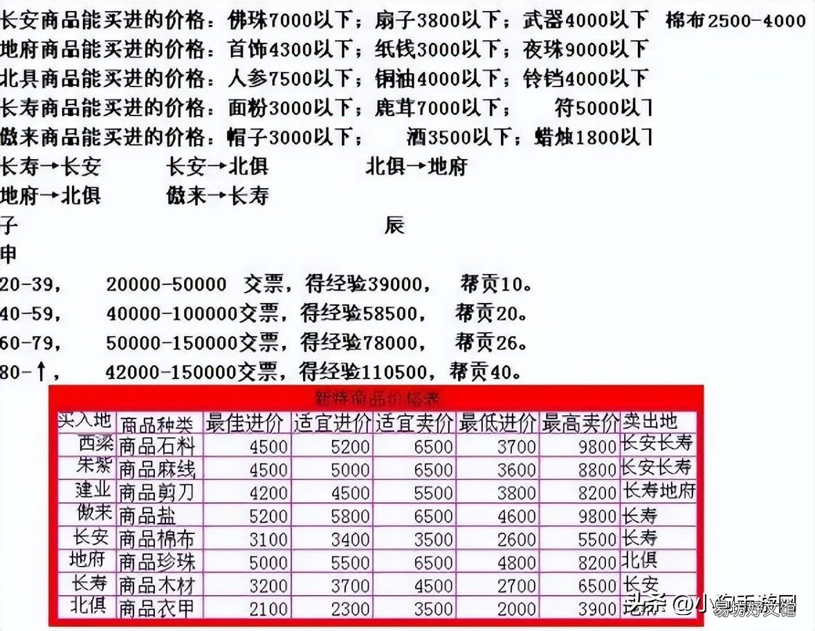 梦幻跑商及新路线图详细表 梦幻跑商价格表2022