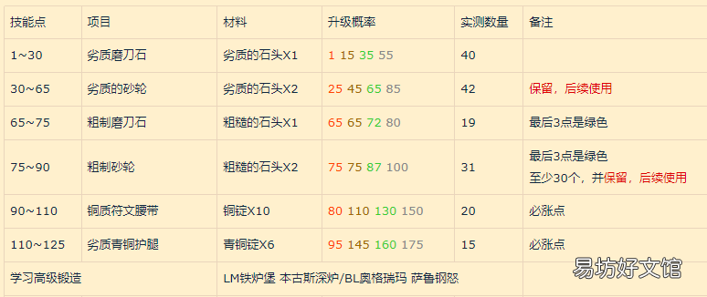 魔兽世界375前wowo锻造宝典 wow锻造1-375