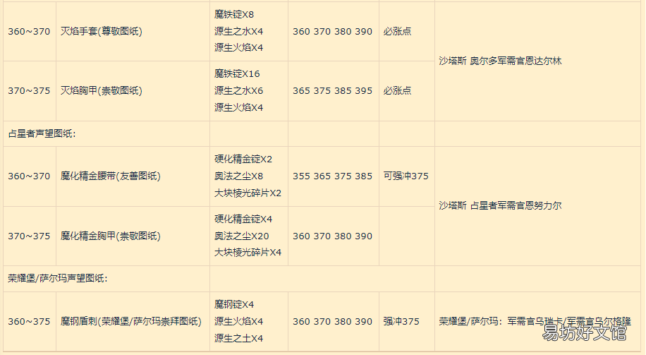 魔兽世界375前wowo锻造宝典 wow锻造1-375