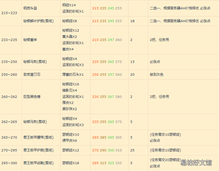 魔兽世界375前wowo锻造宝典 wow锻造1-375