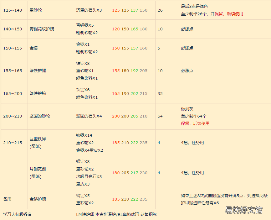 魔兽世界375前wowo锻造宝典 wow锻造1-375