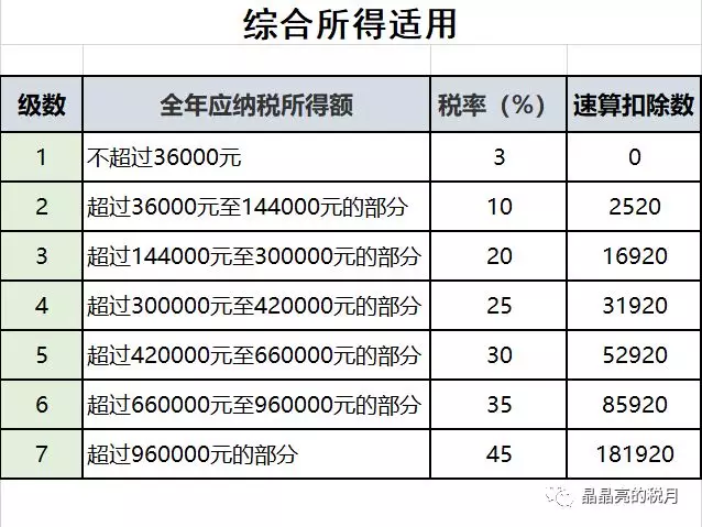2020最新个人所得税税率表 2020个人所得税税率表一览