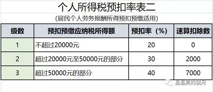 2020最新个人所得税税率表 2020个人所得税税率表一览