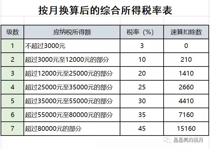 2020最新个人所得税税率表 2020个人所得税税率表一览
