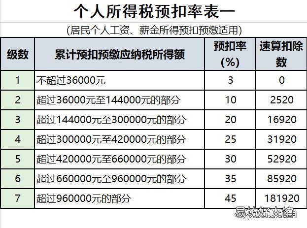 2020最新个人所得税税率表 2020个人所得税税率表一览