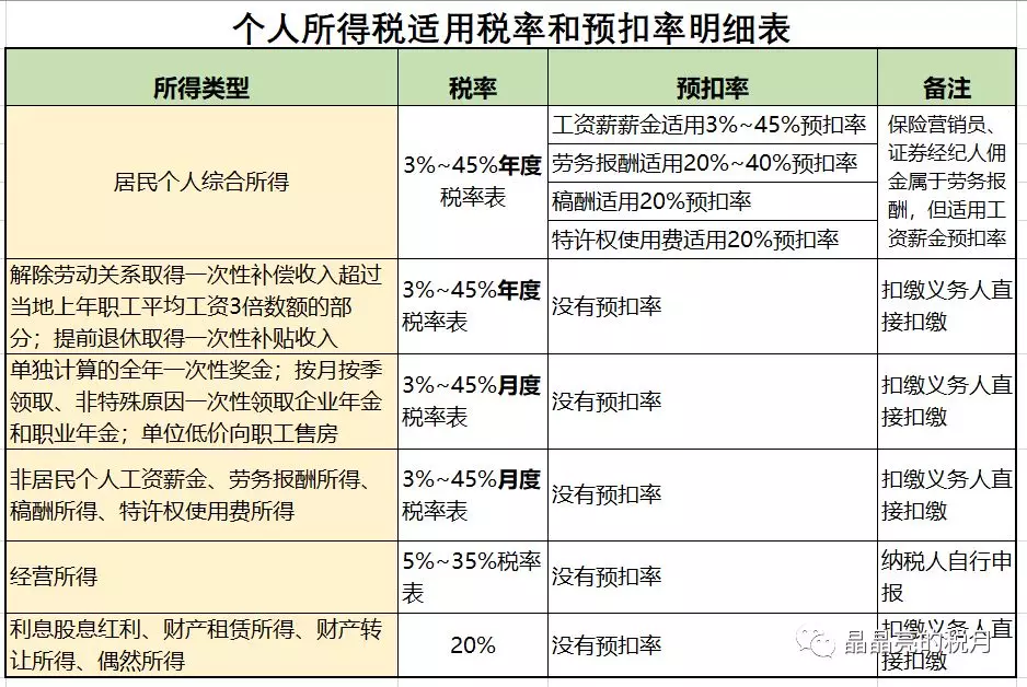 2020最新个人所得税税率表 2020个人所得税税率表一览