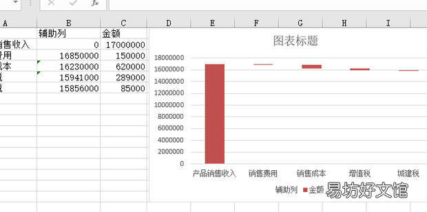 绘制收入与利润分析瀑布图