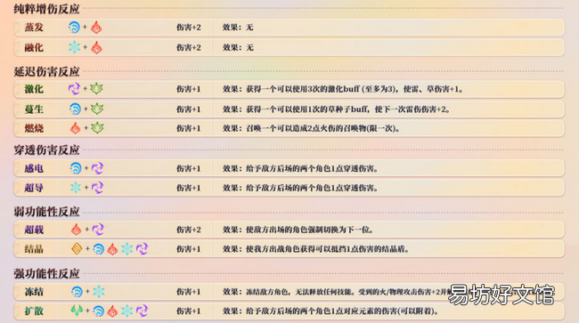 原神七圣召唤元素反应机制是什么 七圣召唤元素反应机制介绍