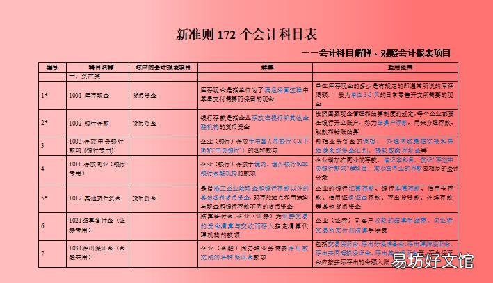 2021年最新会计科目表 新会计准则会计科目明细表