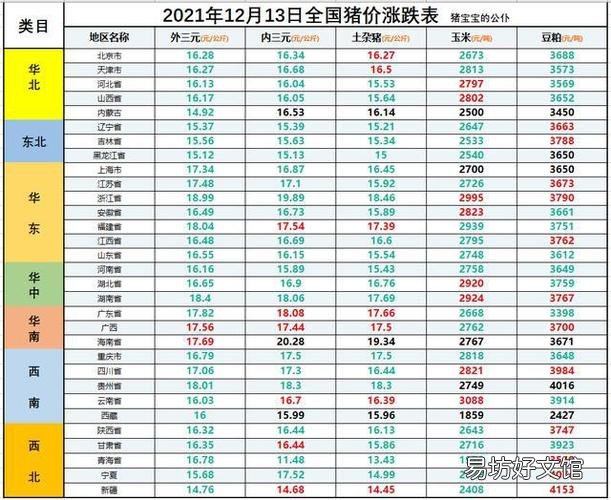 今天各省猪肉价格一览表!