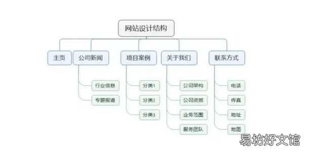 网站结构是什么和布局的意义