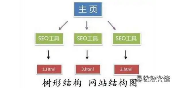 网站结构是什么和布局的意义