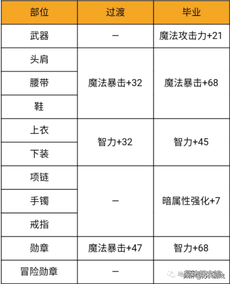 dnf手游鬼泣最强输出装备 鬼泣装备搭配2022