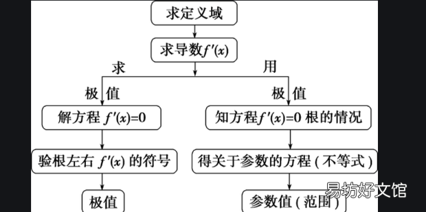 求极值的一般步骤