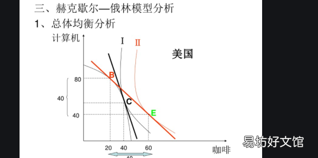 赫克歇尔—俄林理论的假设条件