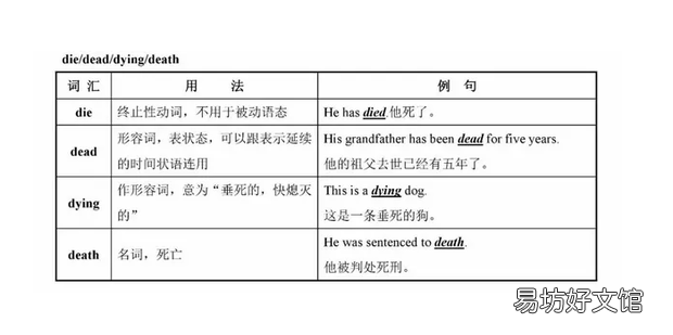 怎么区别die of 和die from