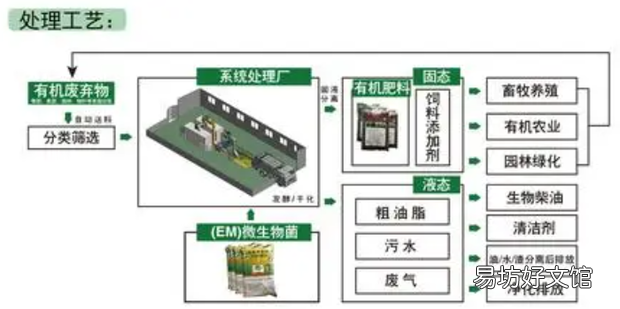 易腐垃圾怎么處理