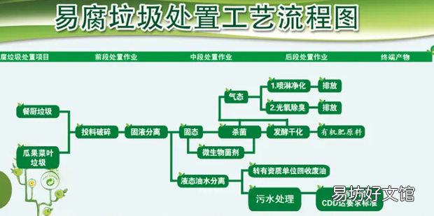 易腐垃圾怎么處理